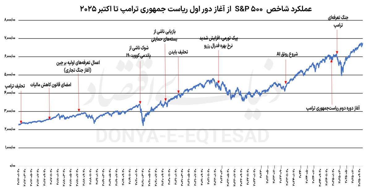 کارنامه متناقض دولت‌های ترامپ
