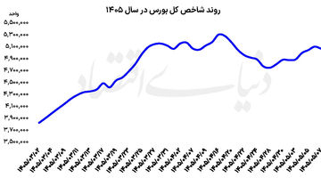 واگرایی نماگرهای تالار شیشه‌ای