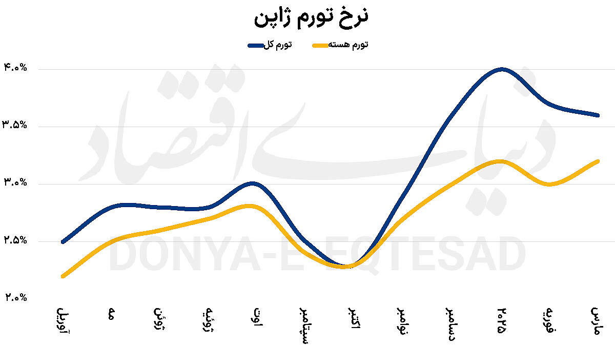 چالش سیاستگذاری در ژاپن