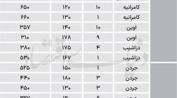 شمال تهران چند برابر مسکن جنوب است؟