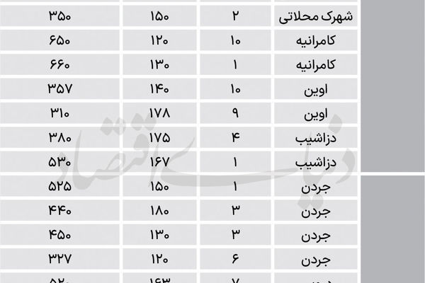 شمال تهران چند برابر مسکن جنوب است؟