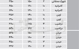 شمال تهران چند برابر مسکن جنوب است؟