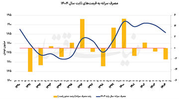 تعمیق گسل دهک‌های درآمدی