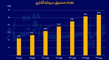 رشد شتابان صندوق‌های سرمایه‌گذاری