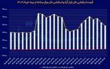 دومین روز کاهشی دلار