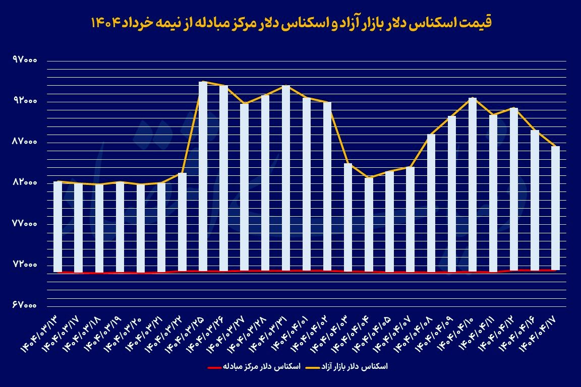 دومین روز کاهشی دلار