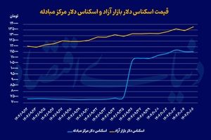 شروع داغ ارز و طلا