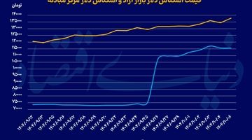 شروع داغ ارز و طلا