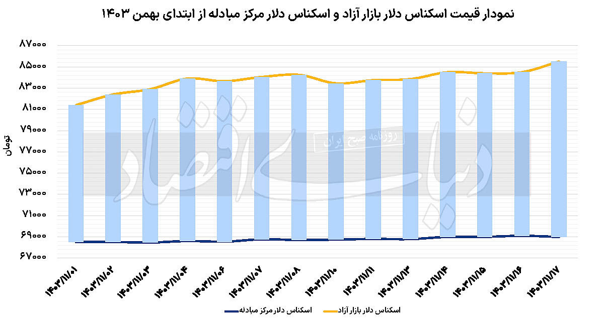 واکنش دلار به بخشنامه ترامپ