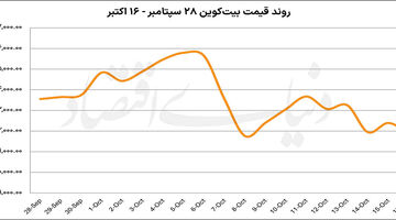 عقب‌نشینی بیت‌کوین به سنگر احتیاط
