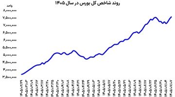 بازارها اوج گرفتند

