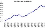 بازارها اوج گرفتند


