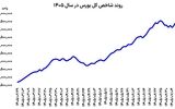 بازارها اوج گرفتند

