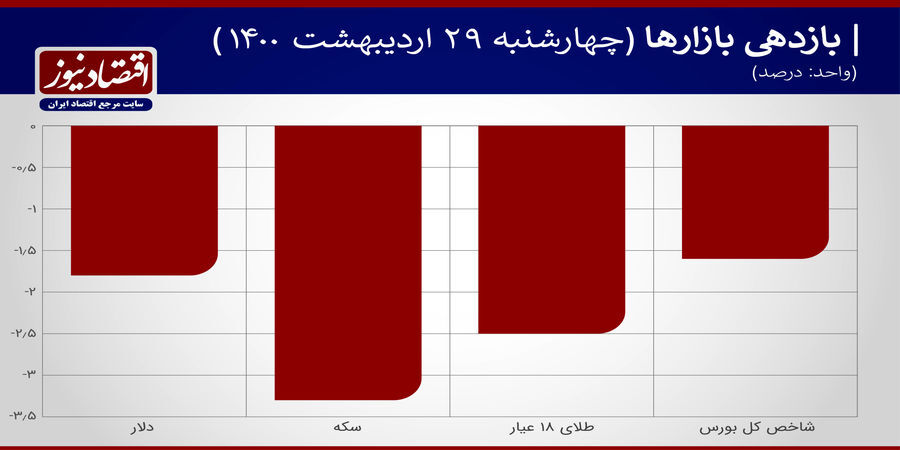 برگشت سکه به زیر 10 میلیون