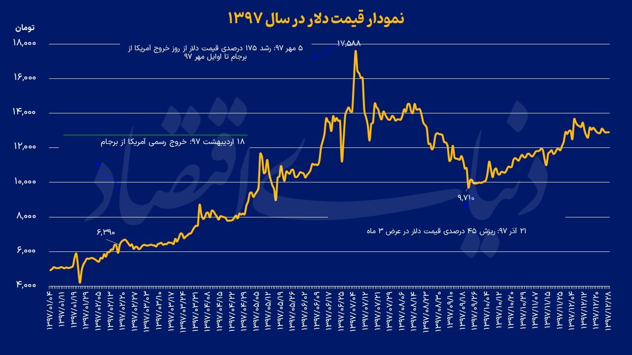 رفتارهای هیجانی سرمایه‌گذاران ایرانی
