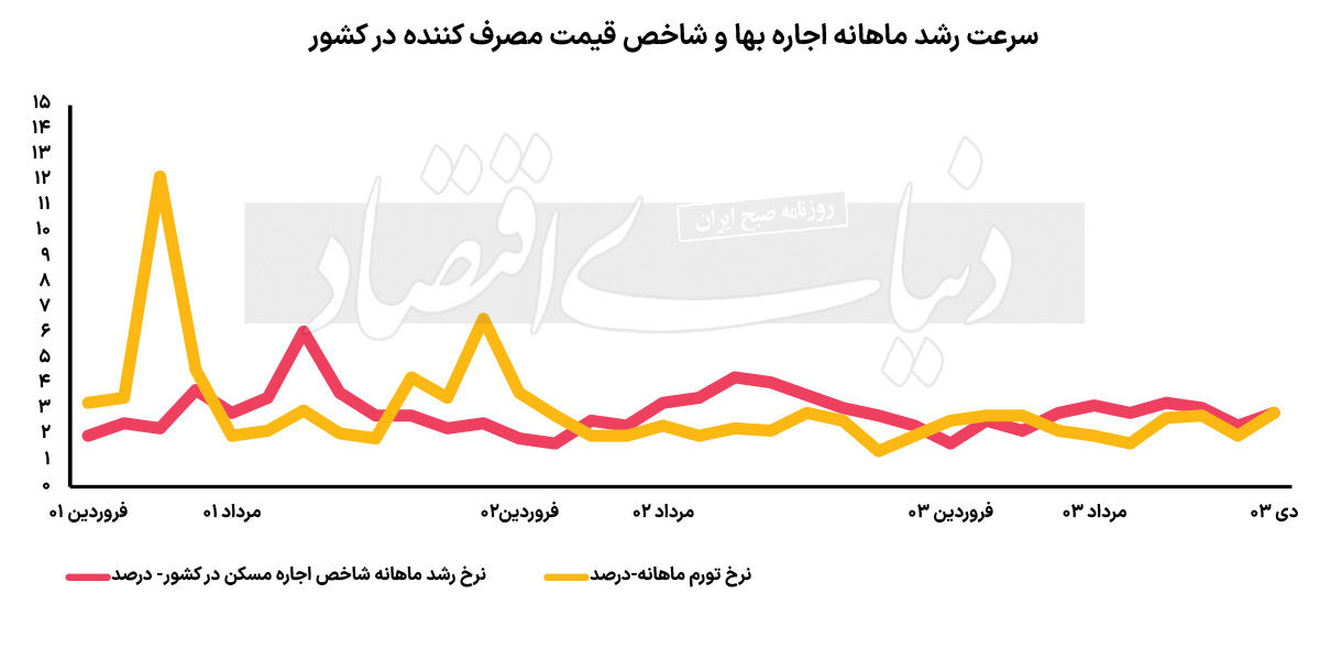 لیدر تورم اجاره مسکن