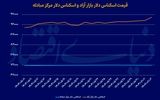 دلار و سکه در سقف 4ماهه
