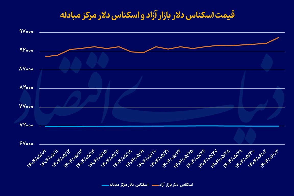دلار و سکه در سقف 4ماهه
