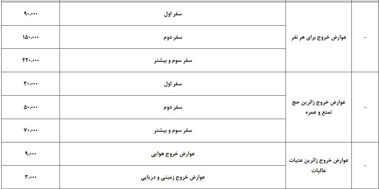 افزایش عوارض خروج از کشور در بودجه ۱۴۰۵: سفر اول؛ ۹۰۰ هزار تومان، سفر دوم؛ یک میلیون و ۵۰۰ هزار تومان و سفر سوم و بیشتر؛ دو میلیون و ۲۰۰ هزار تومان