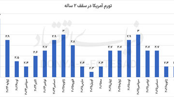 ترکش تنش‌ها به رشد جهان