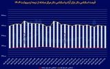 آرامش دو هفته‌ای دلار
