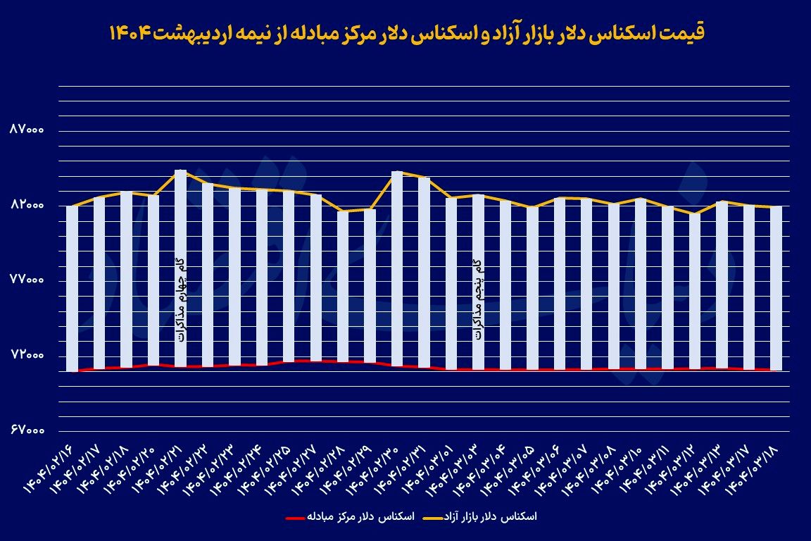 آرامش دو هفته‌ای دلار