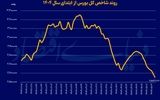 الگوی ریزشی بورس