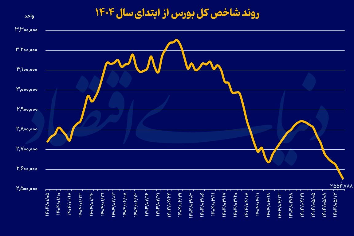الگوی ریزشی بورس