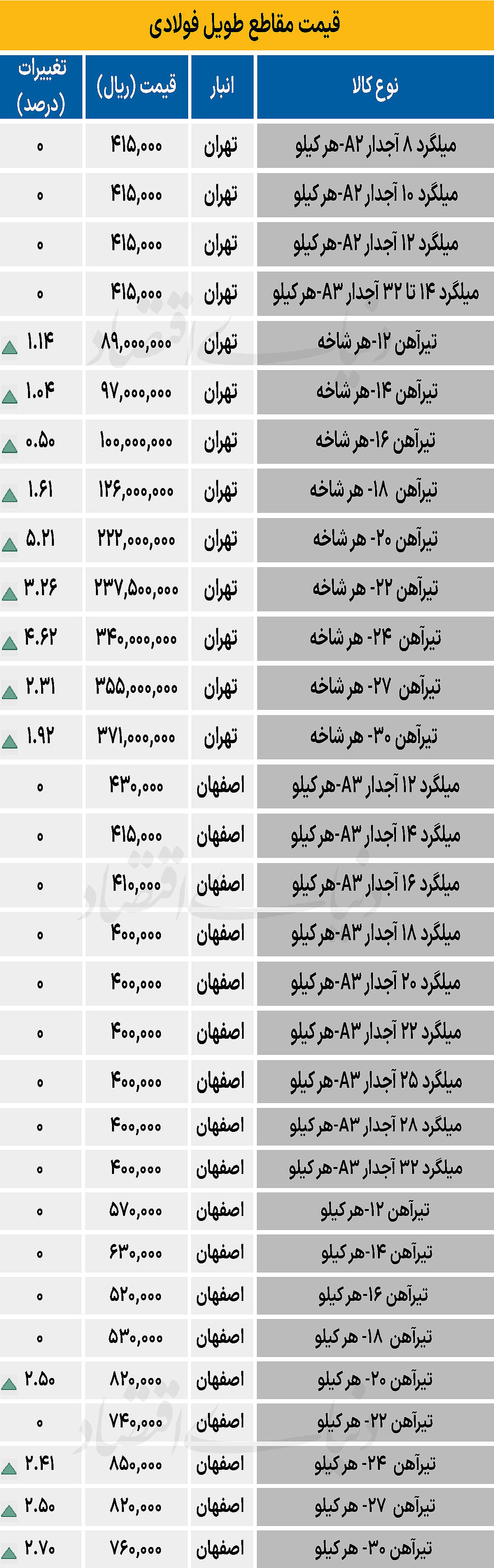 بازار فولاد - ۱۴۰۴/۰۸/۱۹
