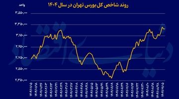 تعادل بورس پس‌از سقف‌شکنی