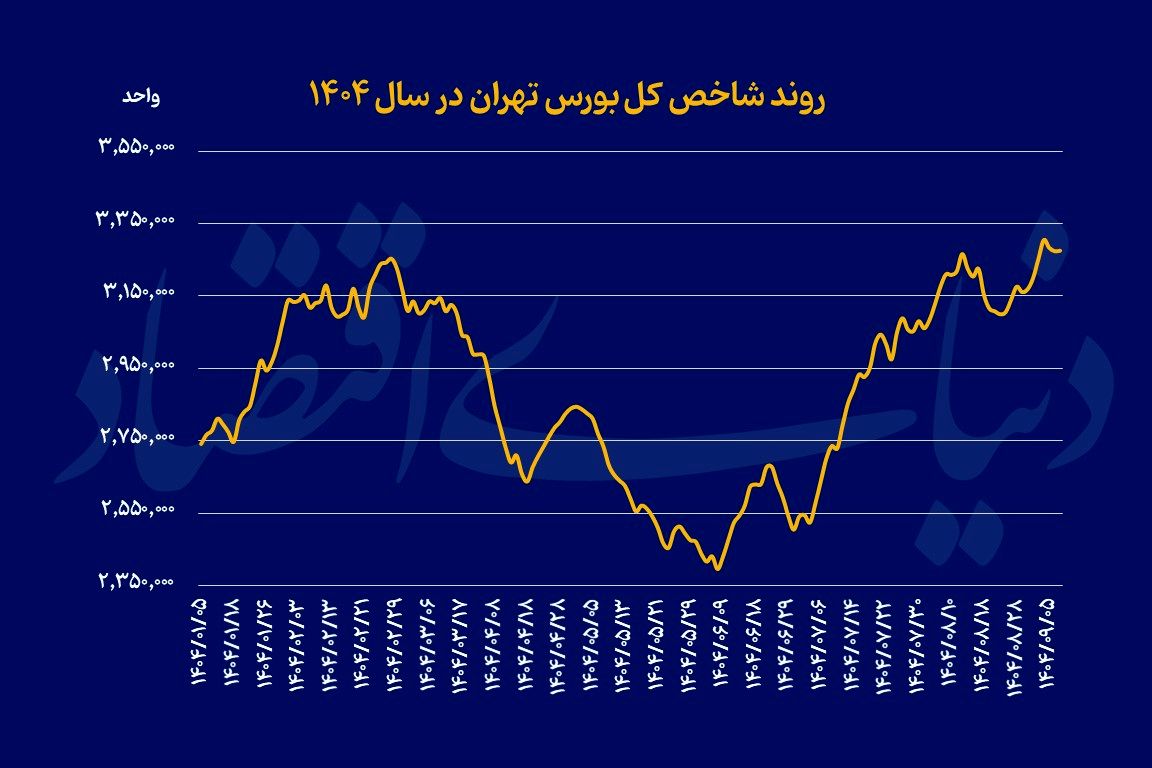تعادل بورس پس‌از سقف‌شکنی