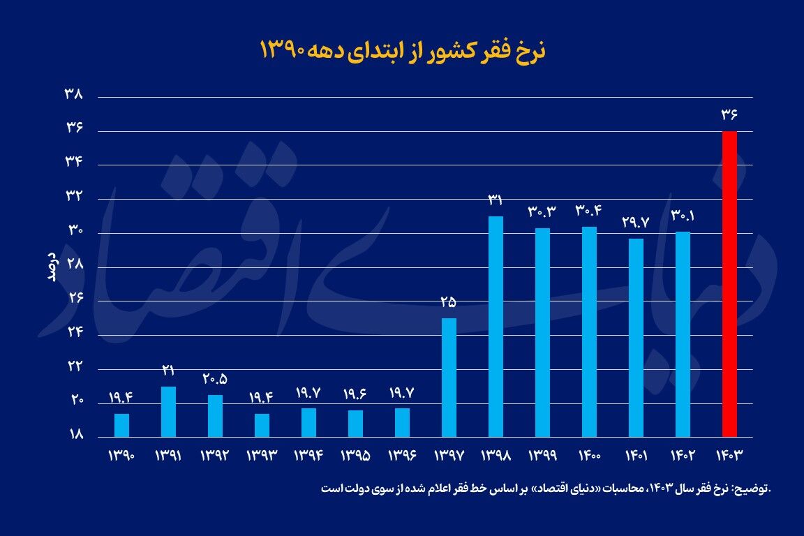 پشت‌صحنه جدید نرخ فقر