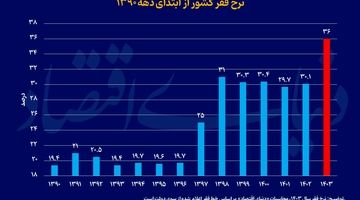 نرخ فقر رکورد زد