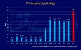 نرخ فقر رکورد زد