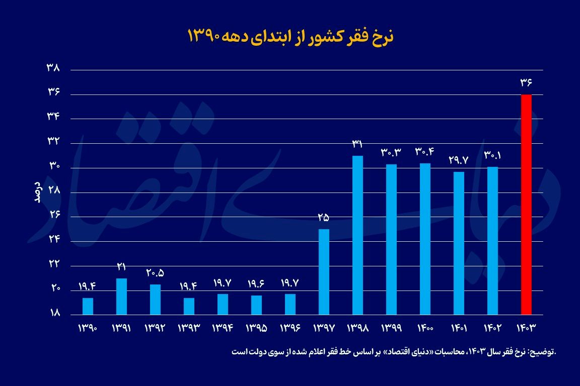 پشت‌صحنه جدید نرخ فقر