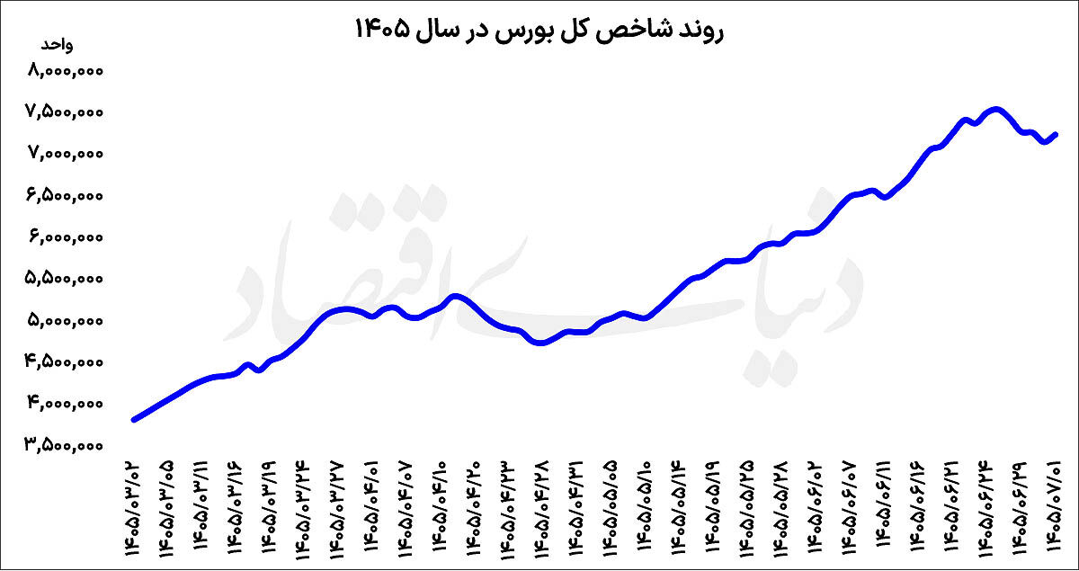 بازگشت تقاضا به تالار شیشه‌ای