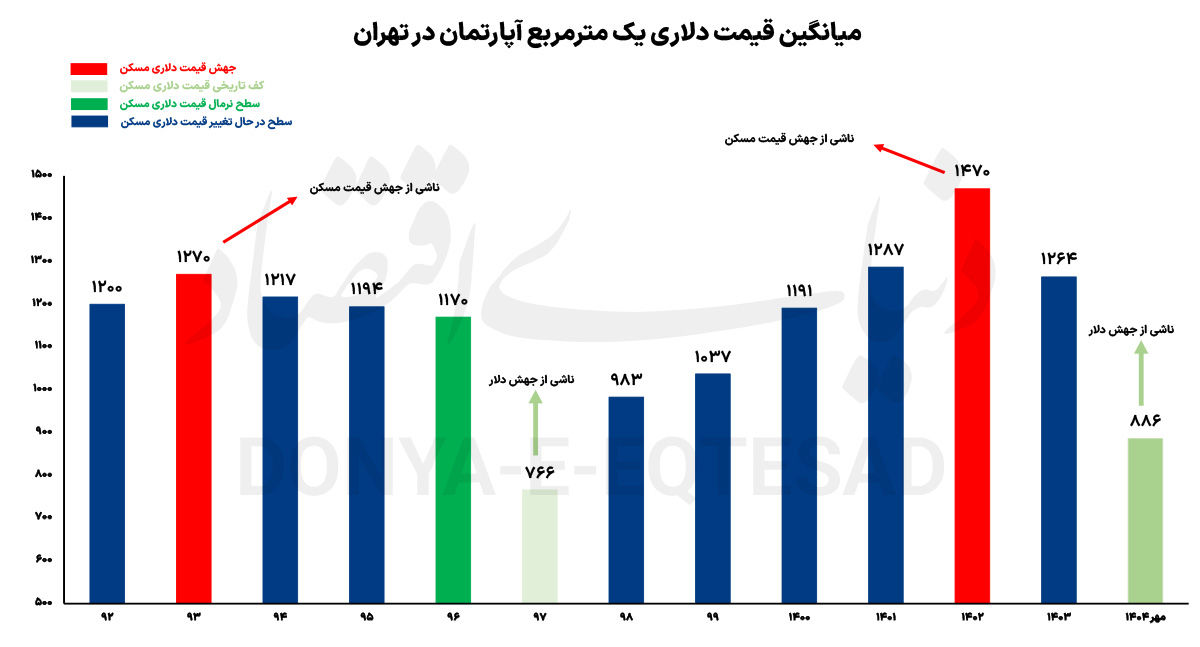 آمپر دلاری قیمت مسکن