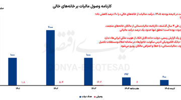  دو خواب «بودجه» برای خانه‌دارها