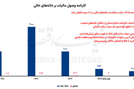  دو خواب «بودجه» برای خانه‌دارها