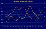 ثبات نسبی در بازار جهانی