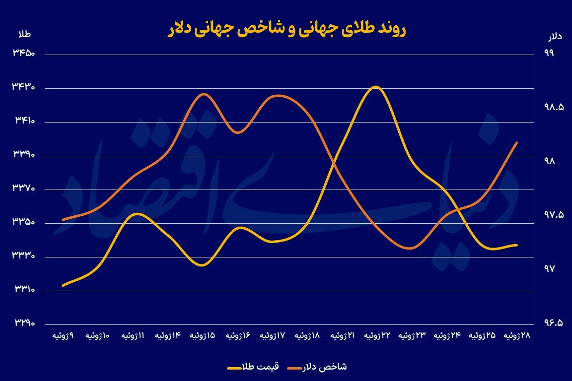 ثبات نسبی در بازار جهانی