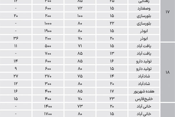 نبض اجاره در شرق تهران