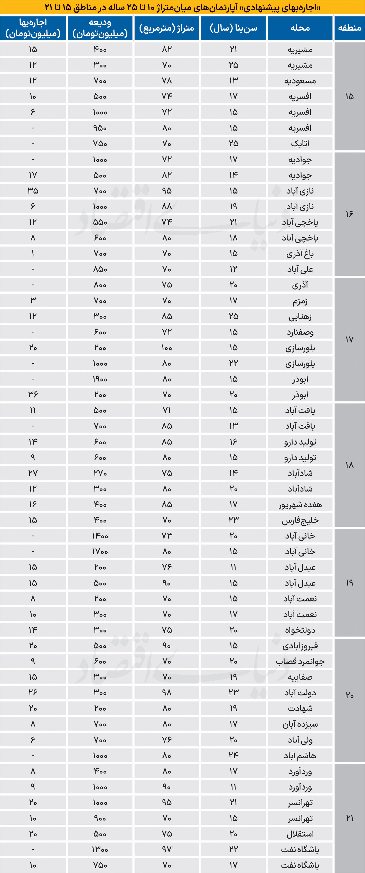 نبض اجاره در شرق تهران