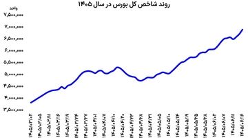 جهش دوباره بورس