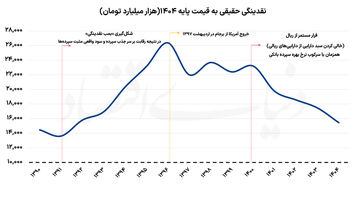 پویایی جدید مسیر تورم