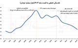 پویایی جدید مسیر تورم