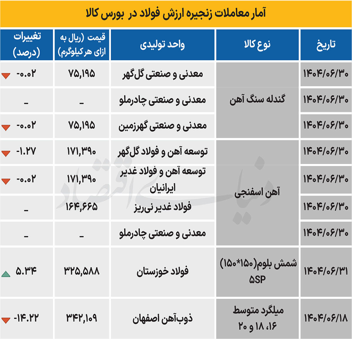 زنجیره فولاد - ۱۴۰۴/۰۷/۰۱
