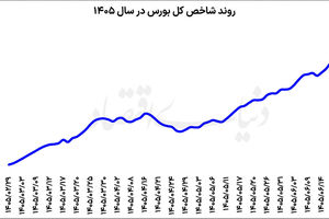رکوردشکنی ارزش معاملات خرد بورس