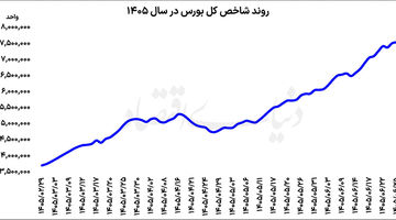 رکوردشکنی ارزش معاملات خرد بورس