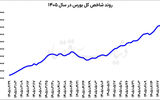 رکوردشکنی ارزش معاملات خرد بورس